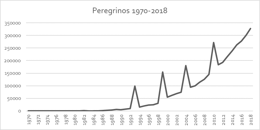Gráfica peregrinos del Camino de Santiago desde 1970 a 2018